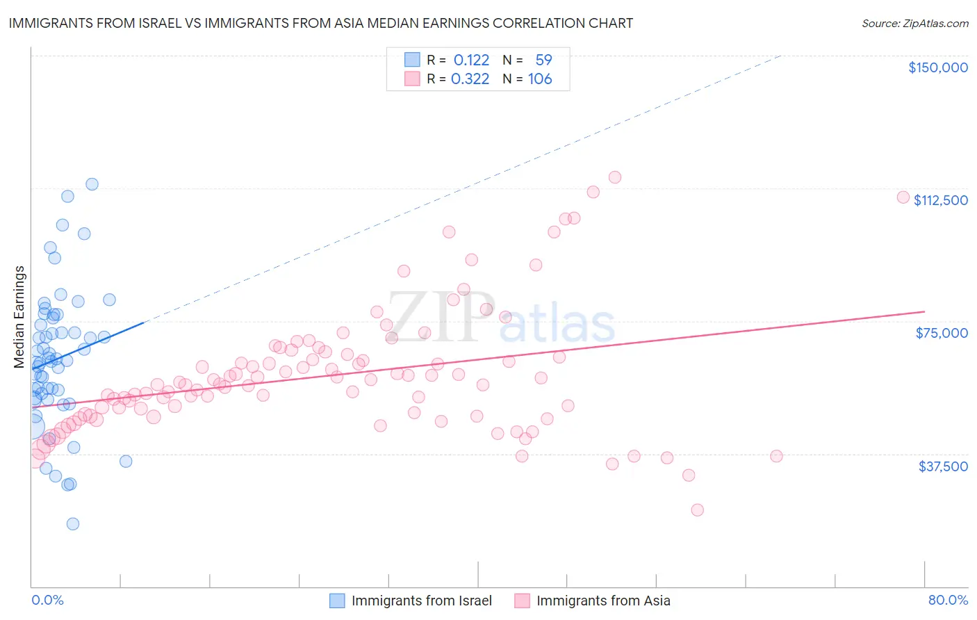 Immigrants from Israel vs Immigrants from Asia Median Earnings