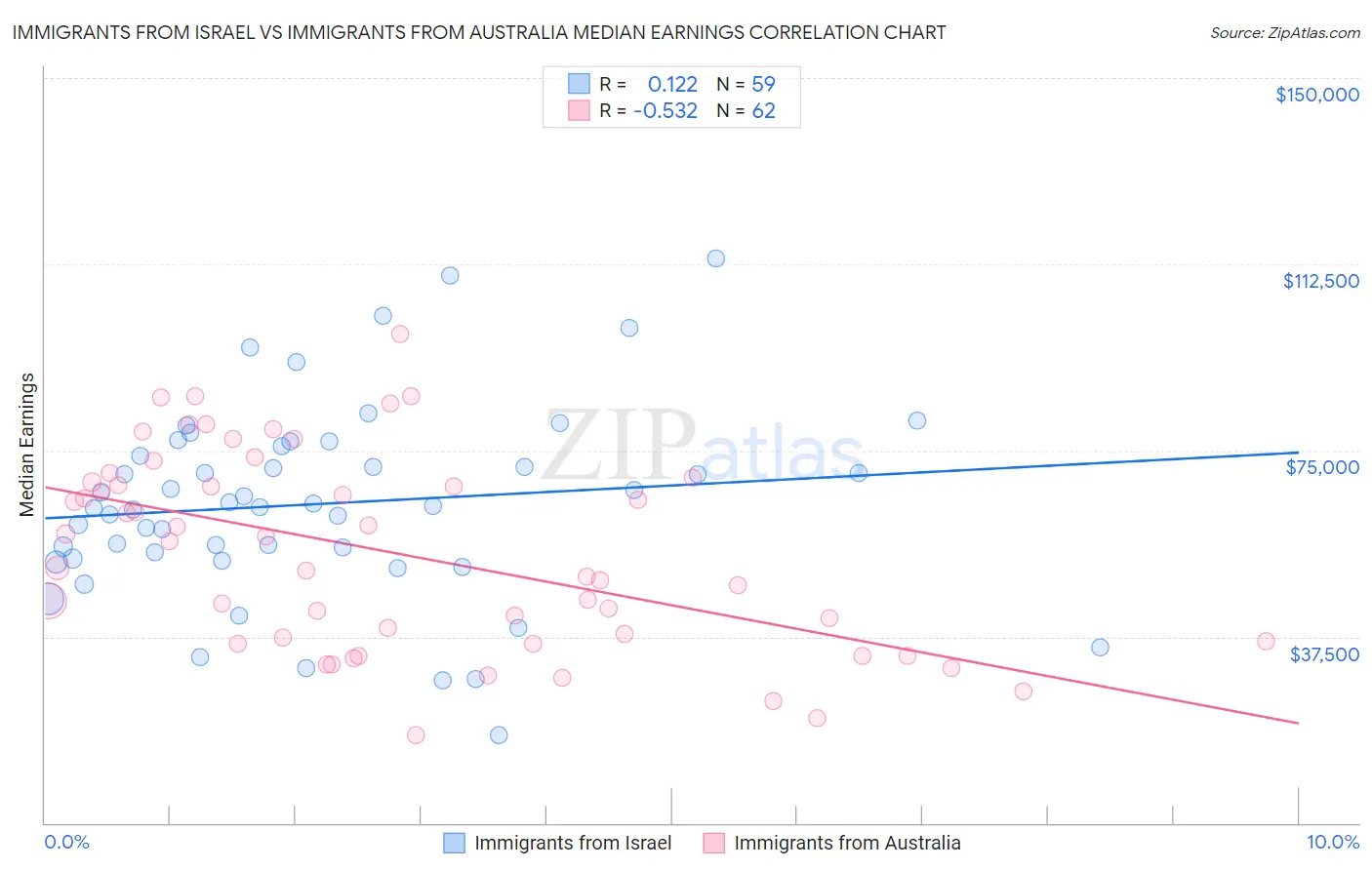 Immigrants from Israel vs Immigrants from Australia Median Earnings