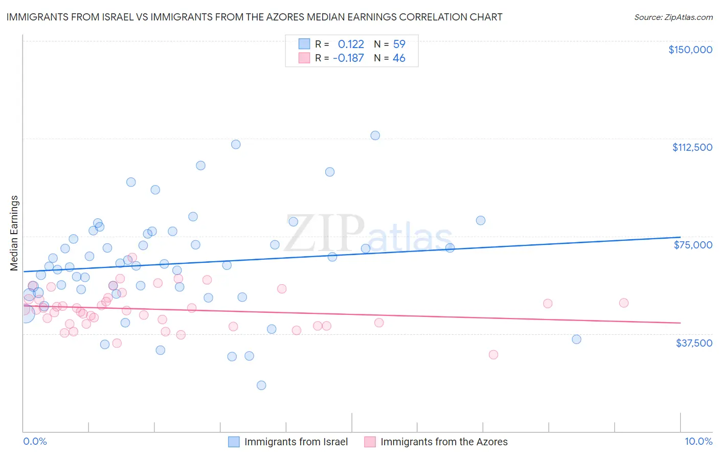 Immigrants from Israel vs Immigrants from the Azores Median Earnings