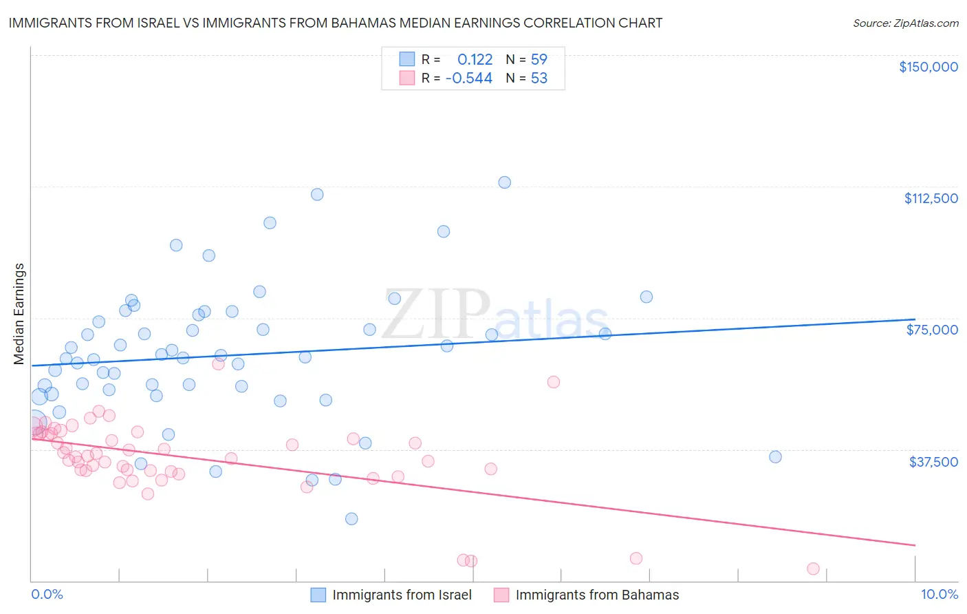 Immigrants from Israel vs Immigrants from Bahamas Median Earnings