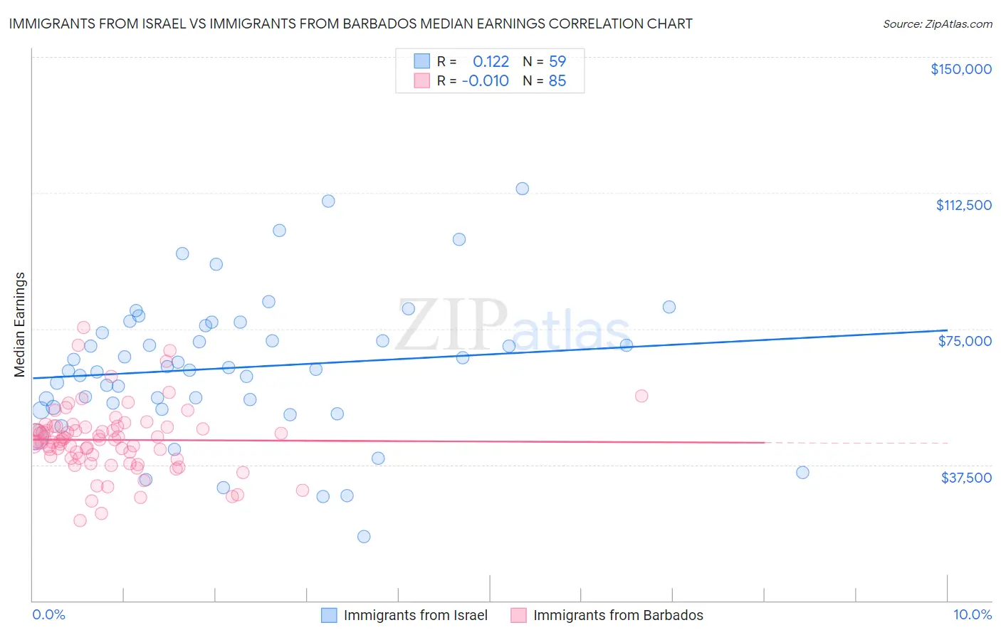Immigrants from Israel vs Immigrants from Barbados Median Earnings