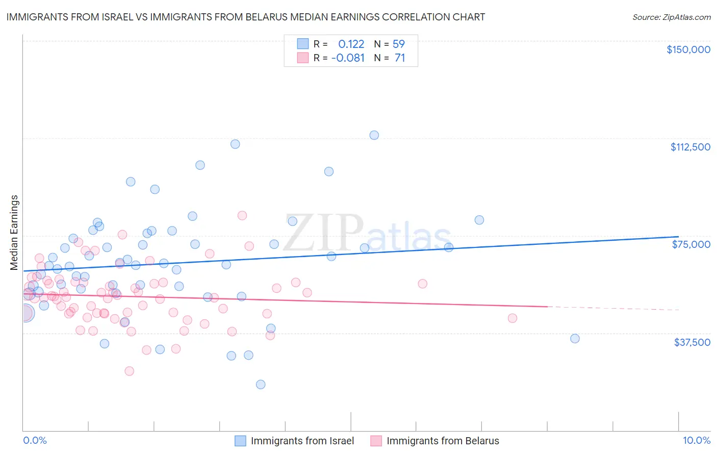 Immigrants from Israel vs Immigrants from Belarus Median Earnings