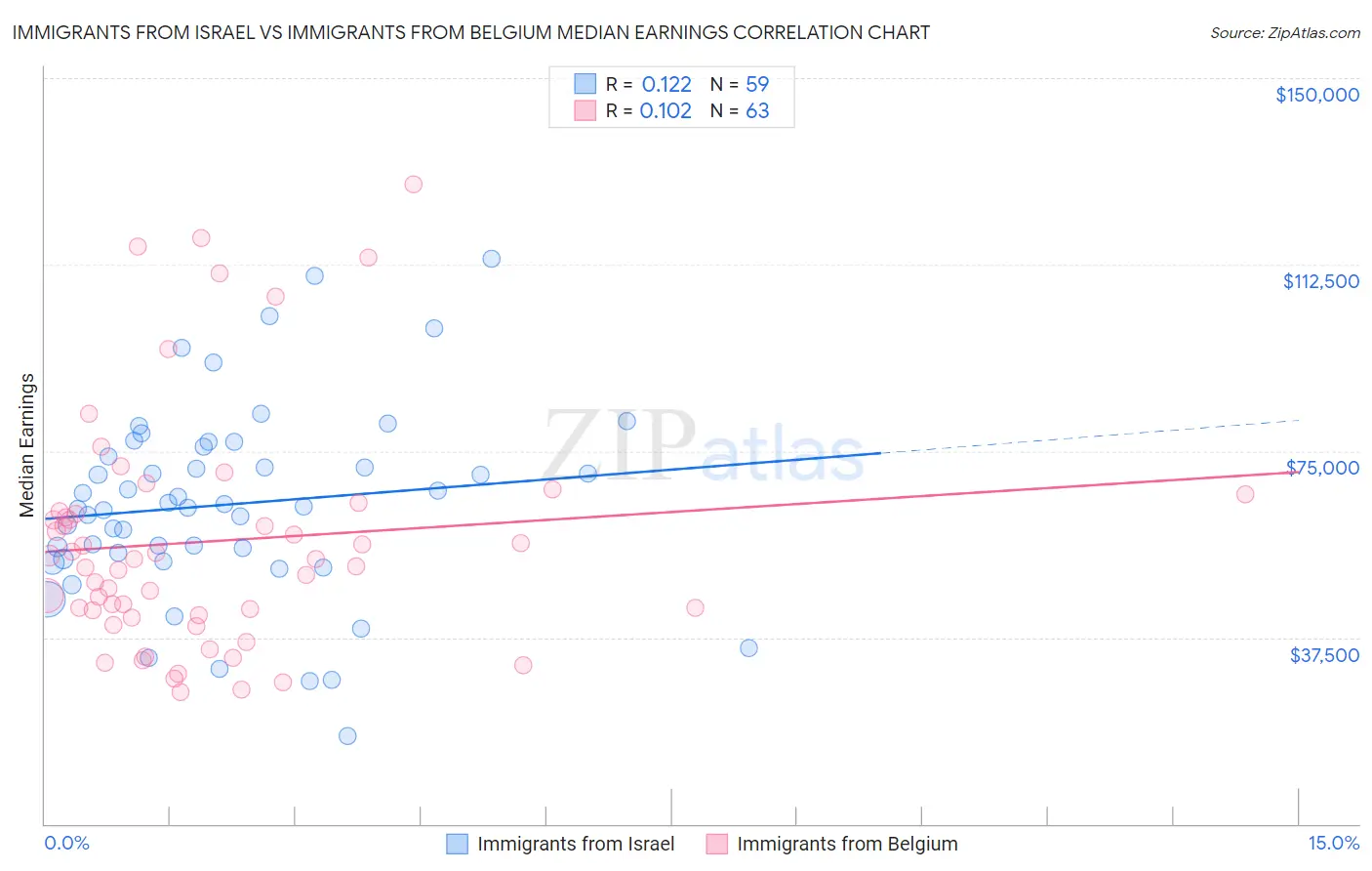 Immigrants from Israel vs Immigrants from Belgium Median Earnings
