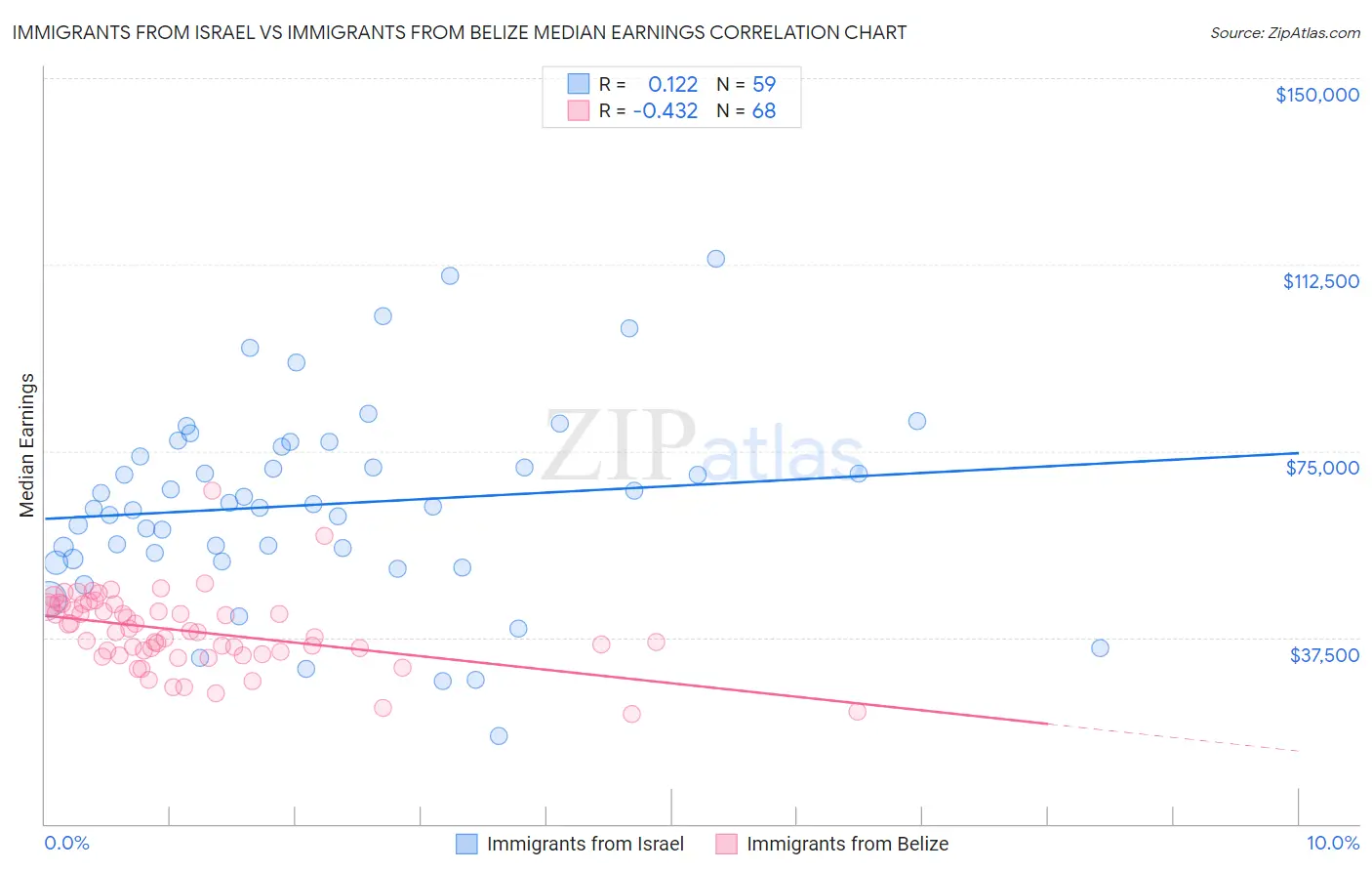 Immigrants from Israel vs Immigrants from Belize Median Earnings