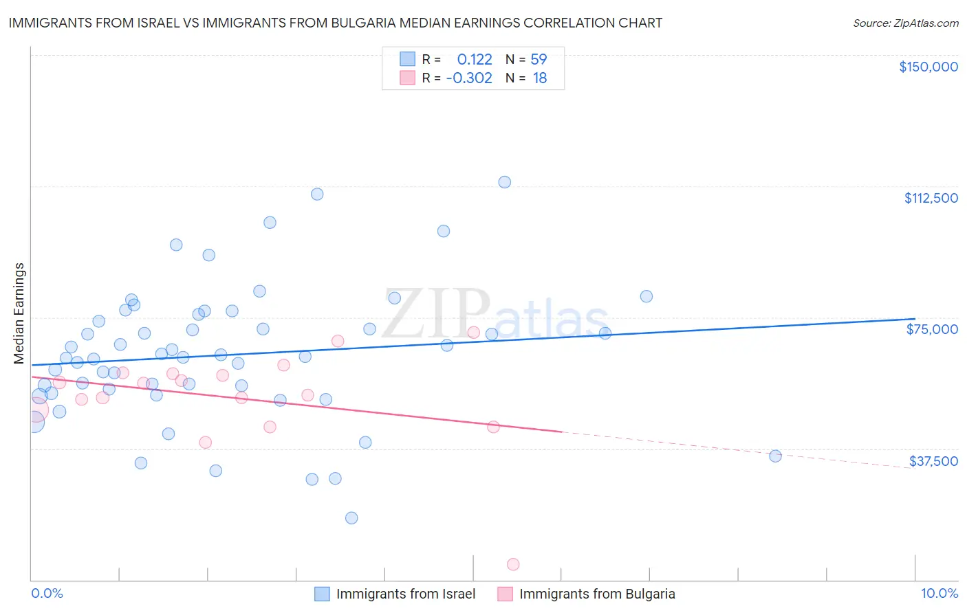 Immigrants from Israel vs Immigrants from Bulgaria Median Earnings