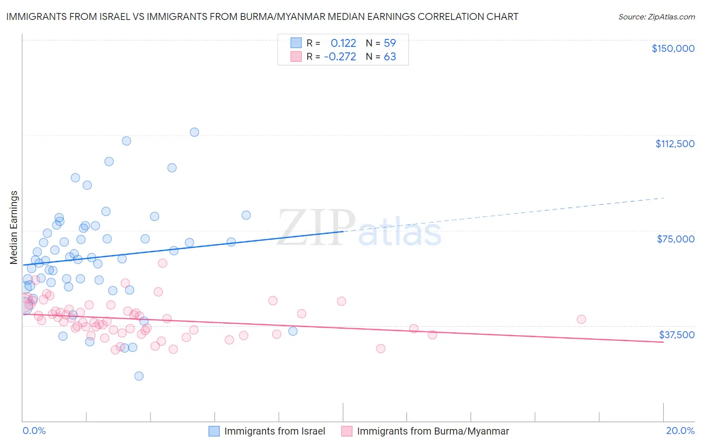 Immigrants from Israel vs Immigrants from Burma/Myanmar Median Earnings