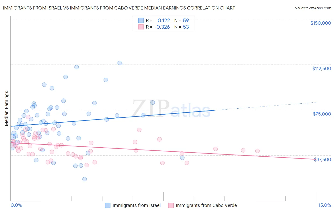 Immigrants from Israel vs Immigrants from Cabo Verde Median Earnings