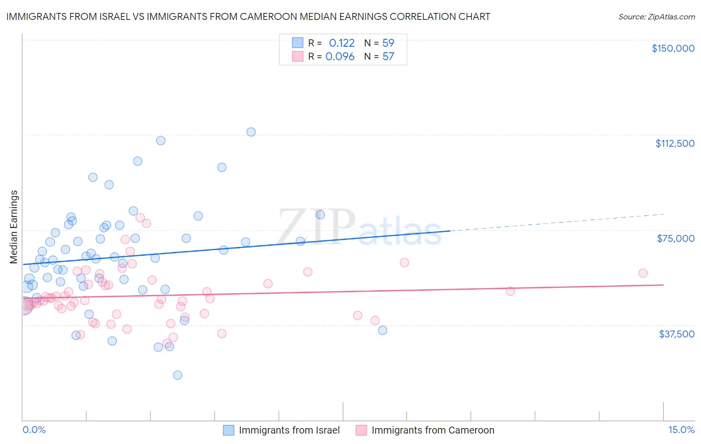 Immigrants from Israel vs Immigrants from Cameroon Median Earnings