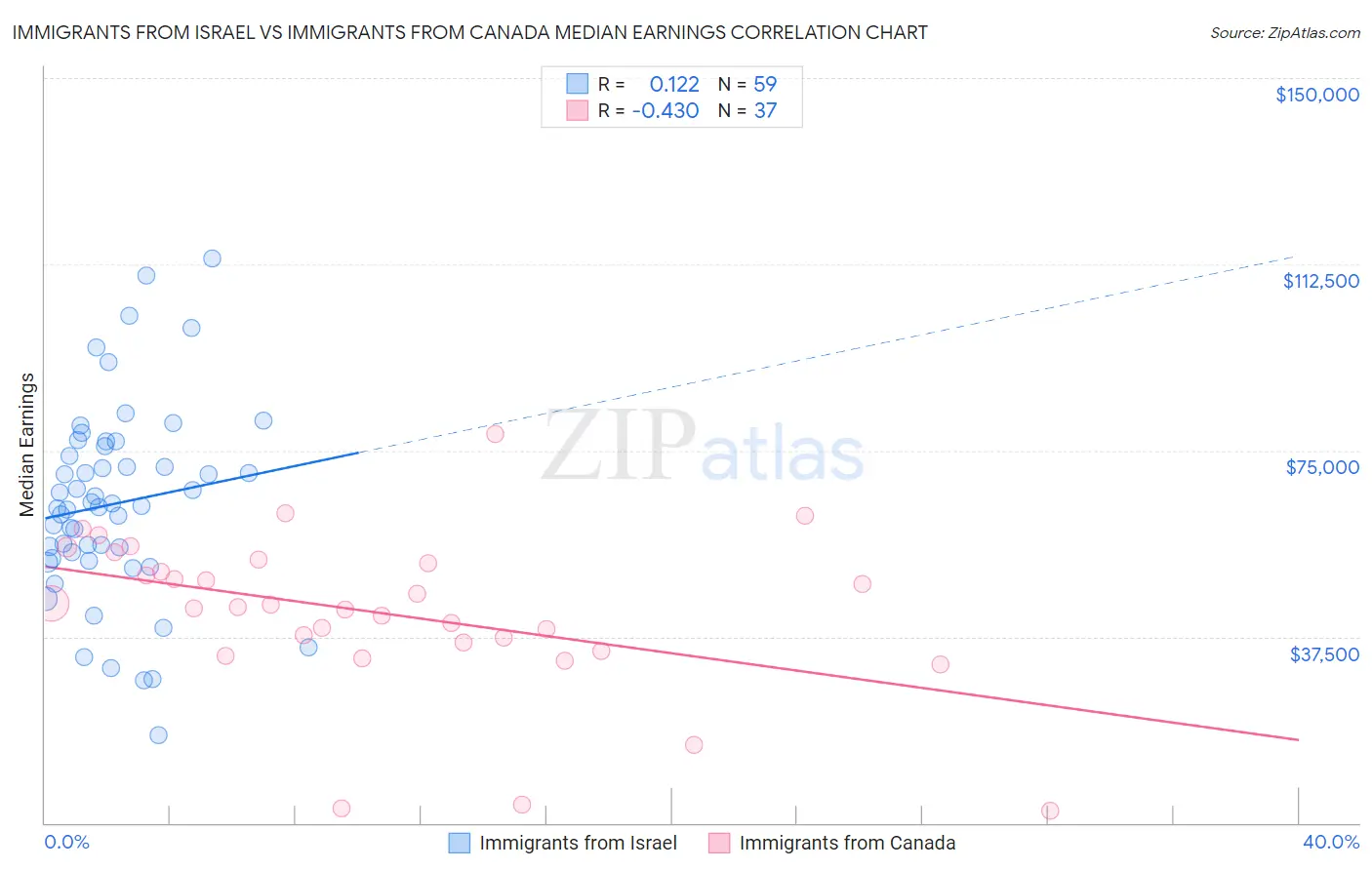 Immigrants from Israel vs Immigrants from Canada Median Earnings