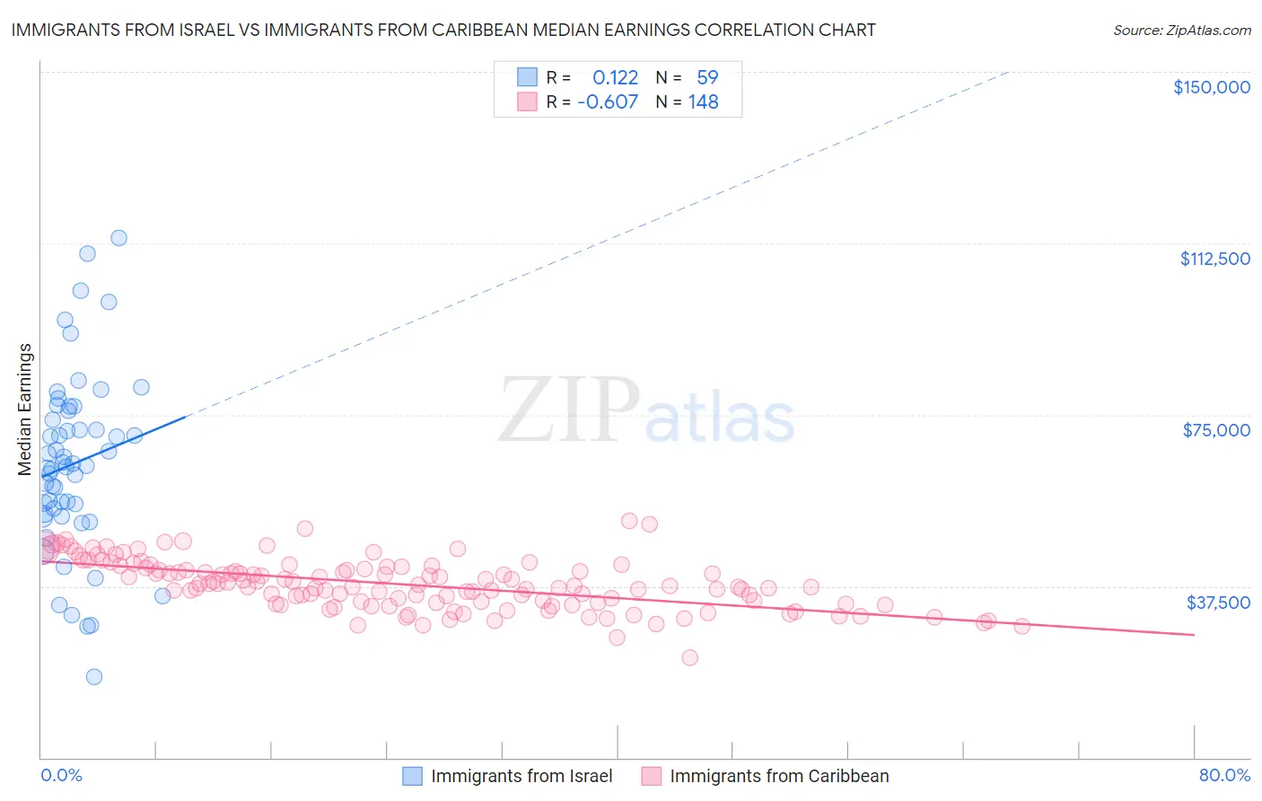 Immigrants from Israel vs Immigrants from Caribbean Median Earnings