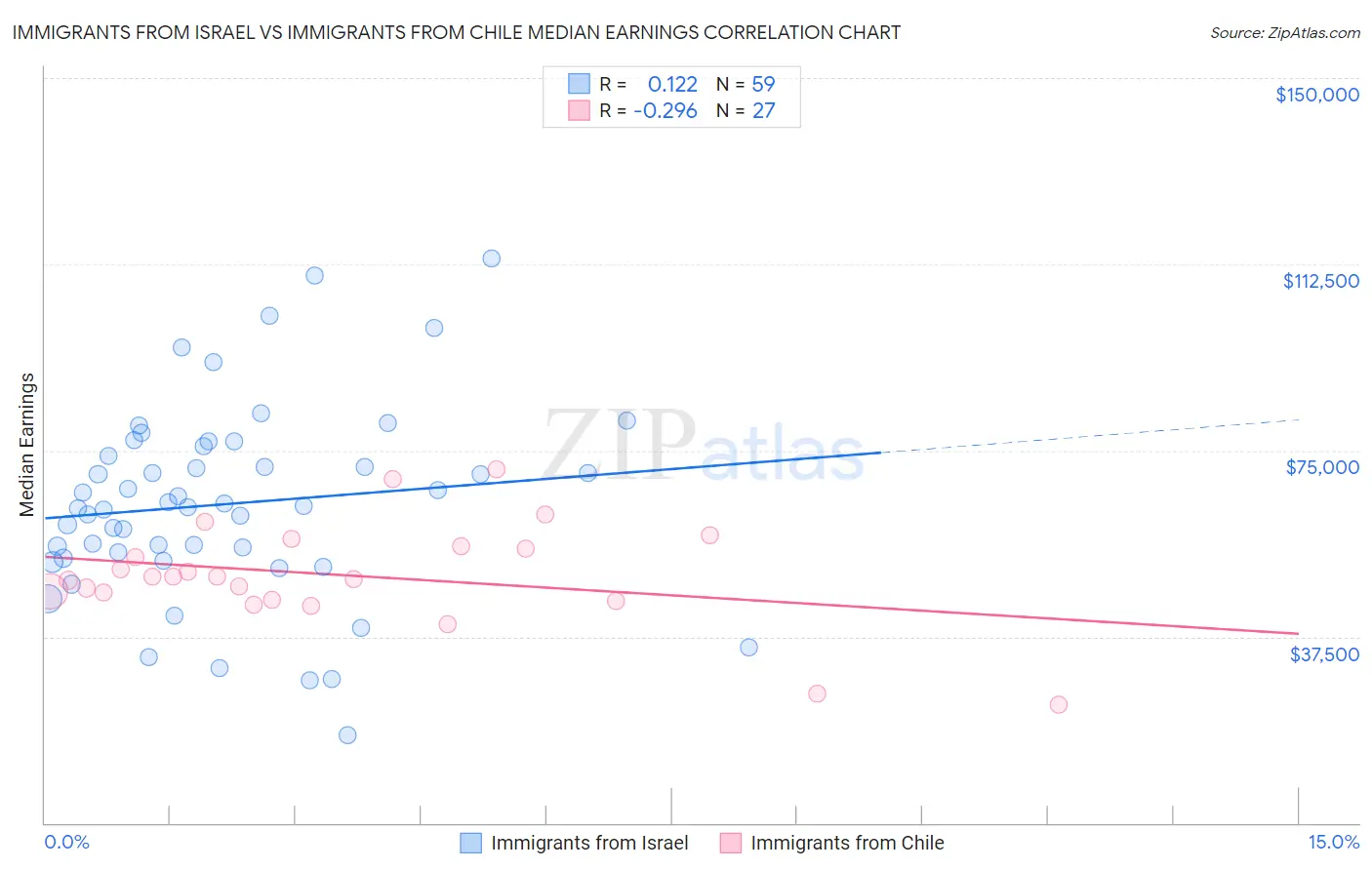 Immigrants from Israel vs Immigrants from Chile Median Earnings