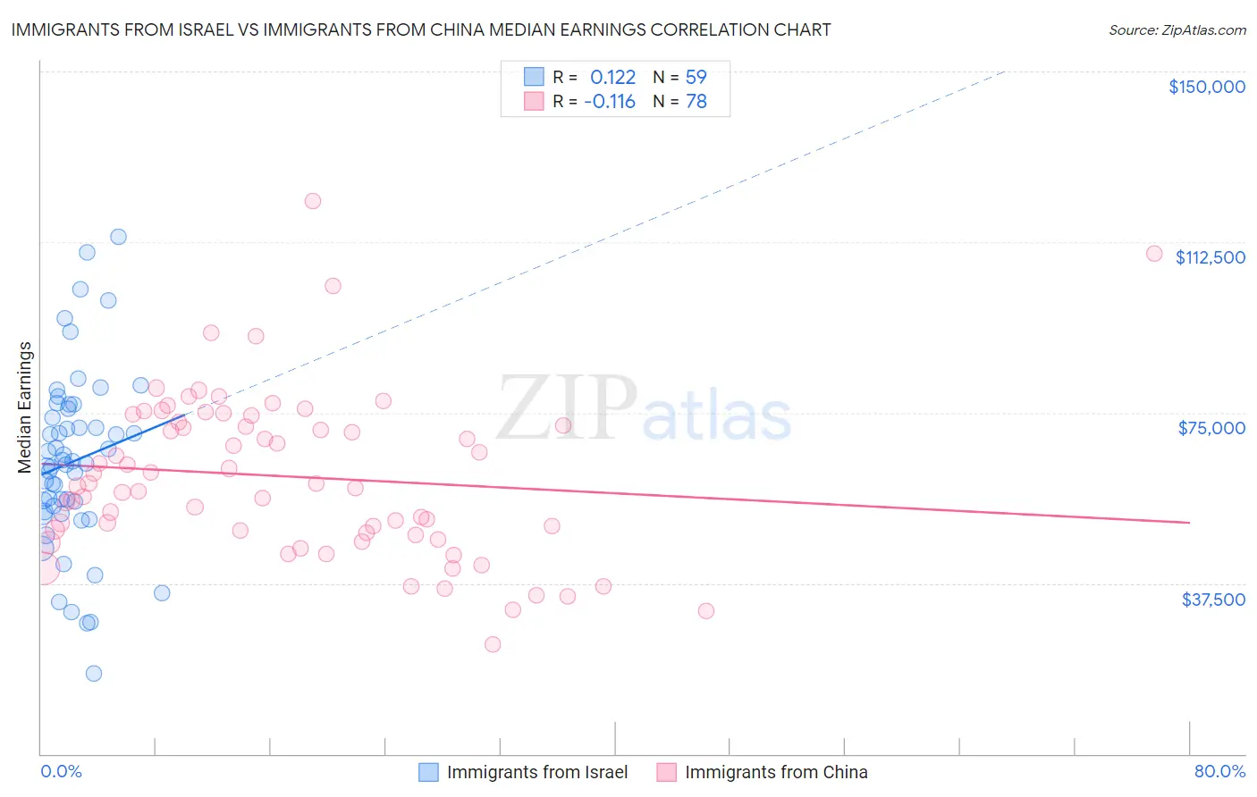Immigrants from Israel vs Immigrants from China Median Earnings
