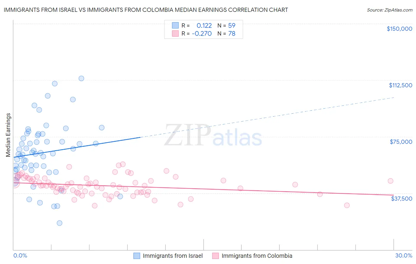 Immigrants from Israel vs Immigrants from Colombia Median Earnings