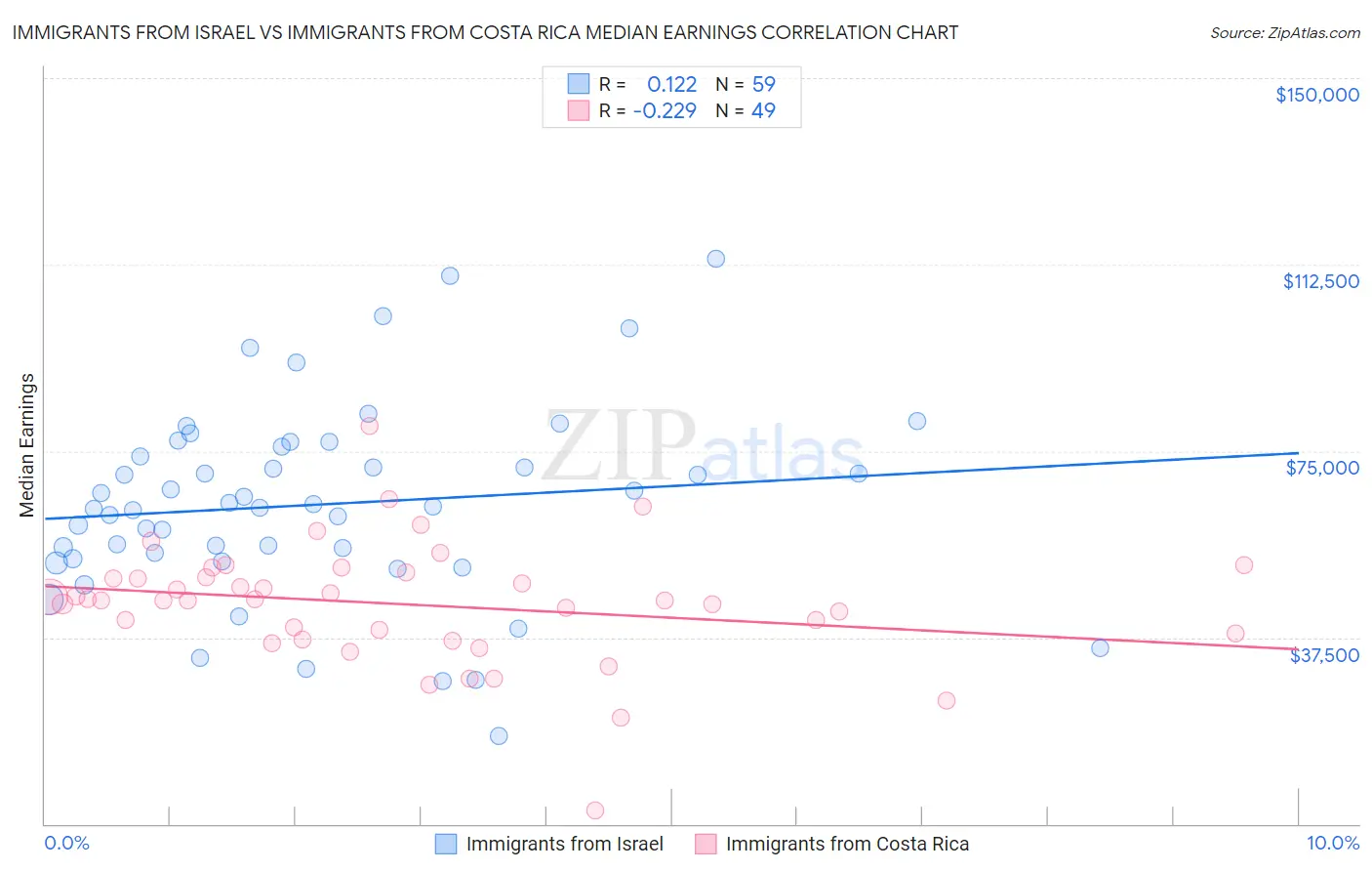 Immigrants from Israel vs Immigrants from Costa Rica Median Earnings