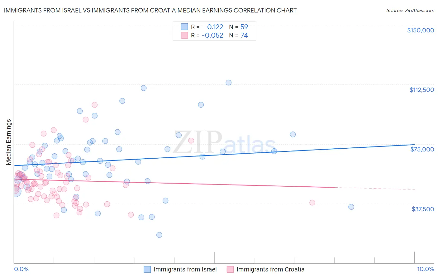 Immigrants from Israel vs Immigrants from Croatia Median Earnings