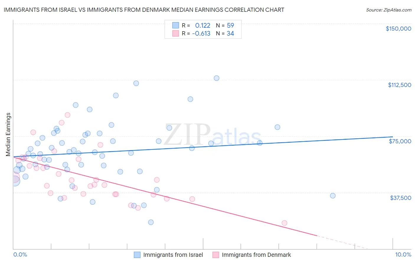 Immigrants from Israel vs Immigrants from Denmark Median Earnings