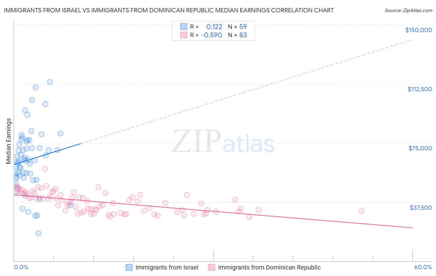 Immigrants from Israel vs Immigrants from Dominican Republic Median Earnings