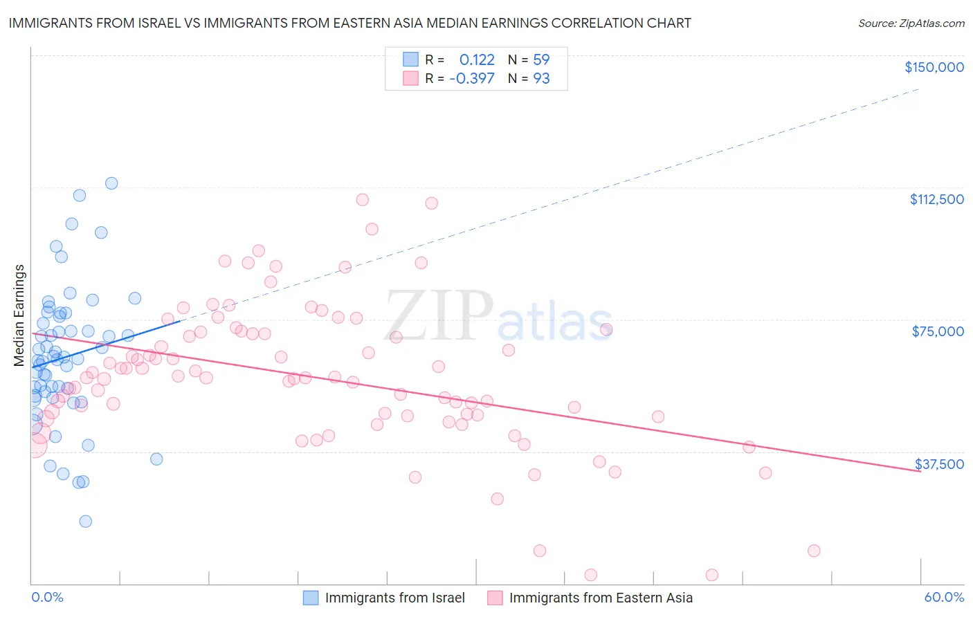 Immigrants from Israel vs Immigrants from Eastern Asia Median Earnings