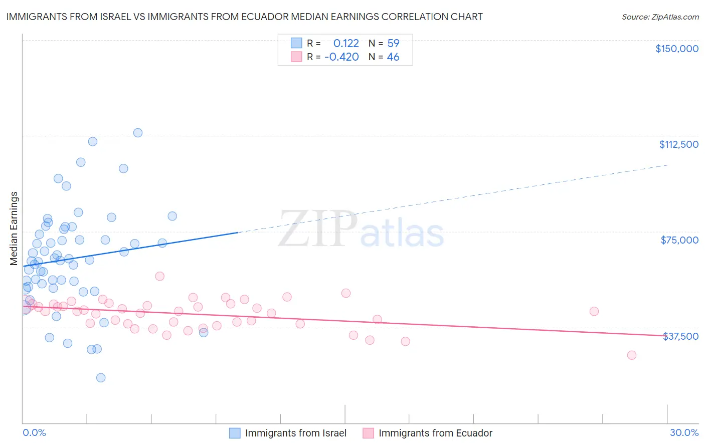 Immigrants from Israel vs Immigrants from Ecuador Median Earnings