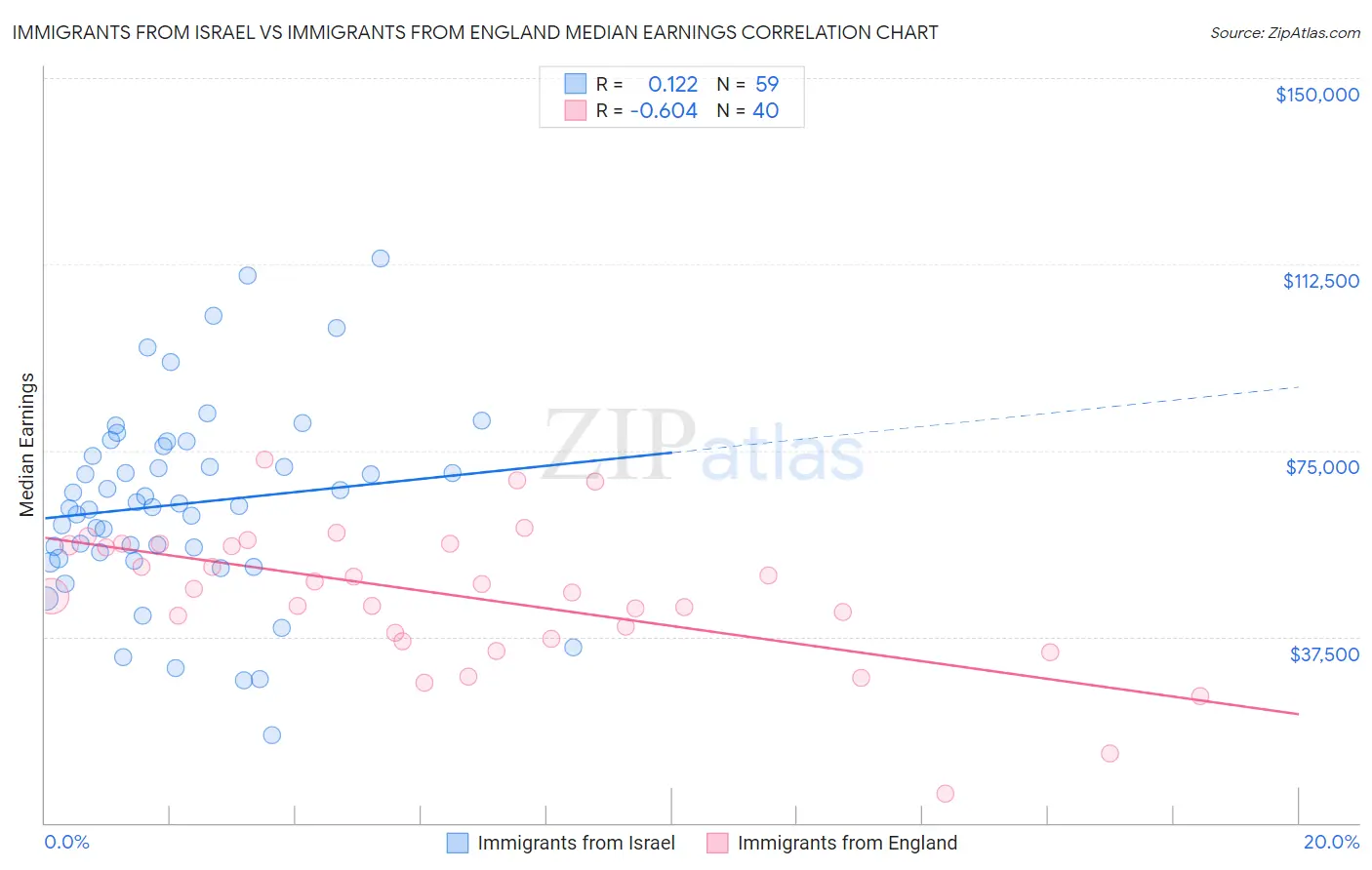 Immigrants from Israel vs Immigrants from England Median Earnings