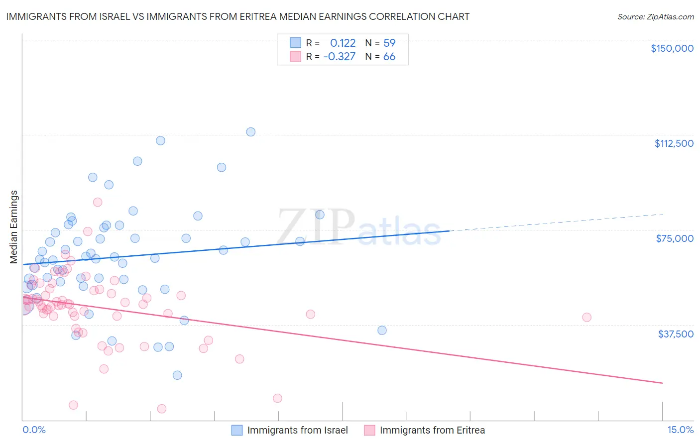 Immigrants from Israel vs Immigrants from Eritrea Median Earnings