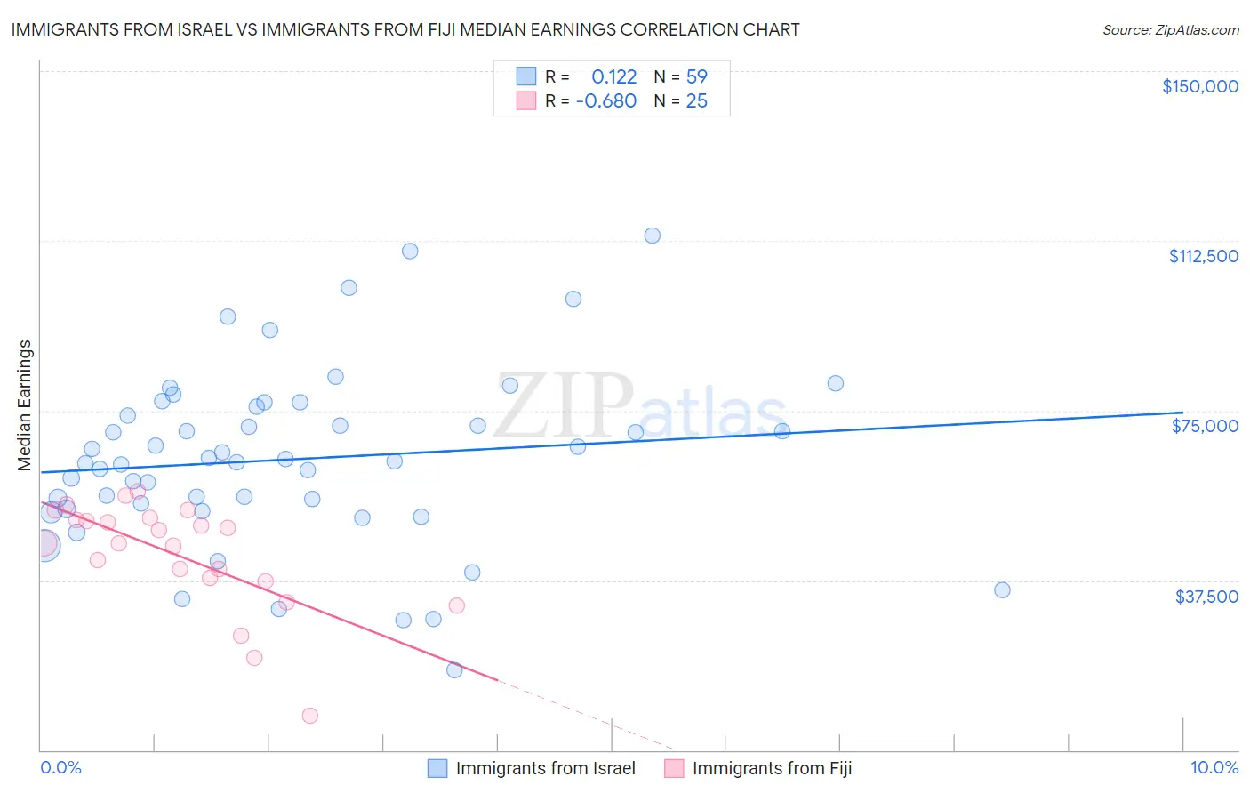 Immigrants from Israel vs Immigrants from Fiji Median Earnings