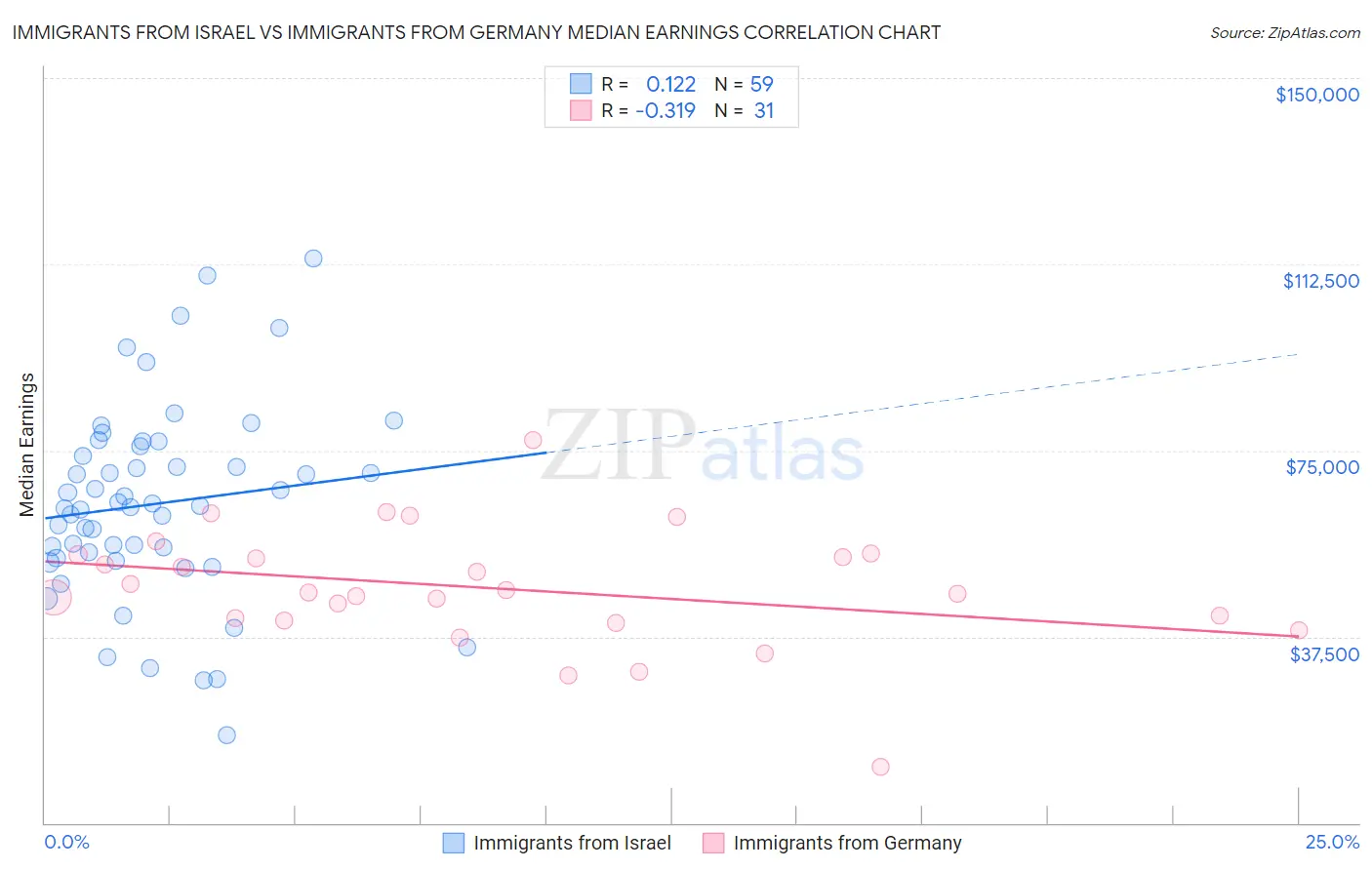 Immigrants from Israel vs Immigrants from Germany Median Earnings