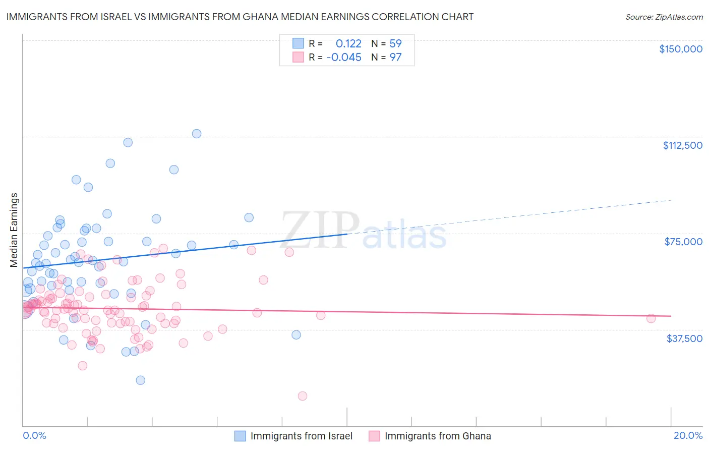 Immigrants from Israel vs Immigrants from Ghana Median Earnings