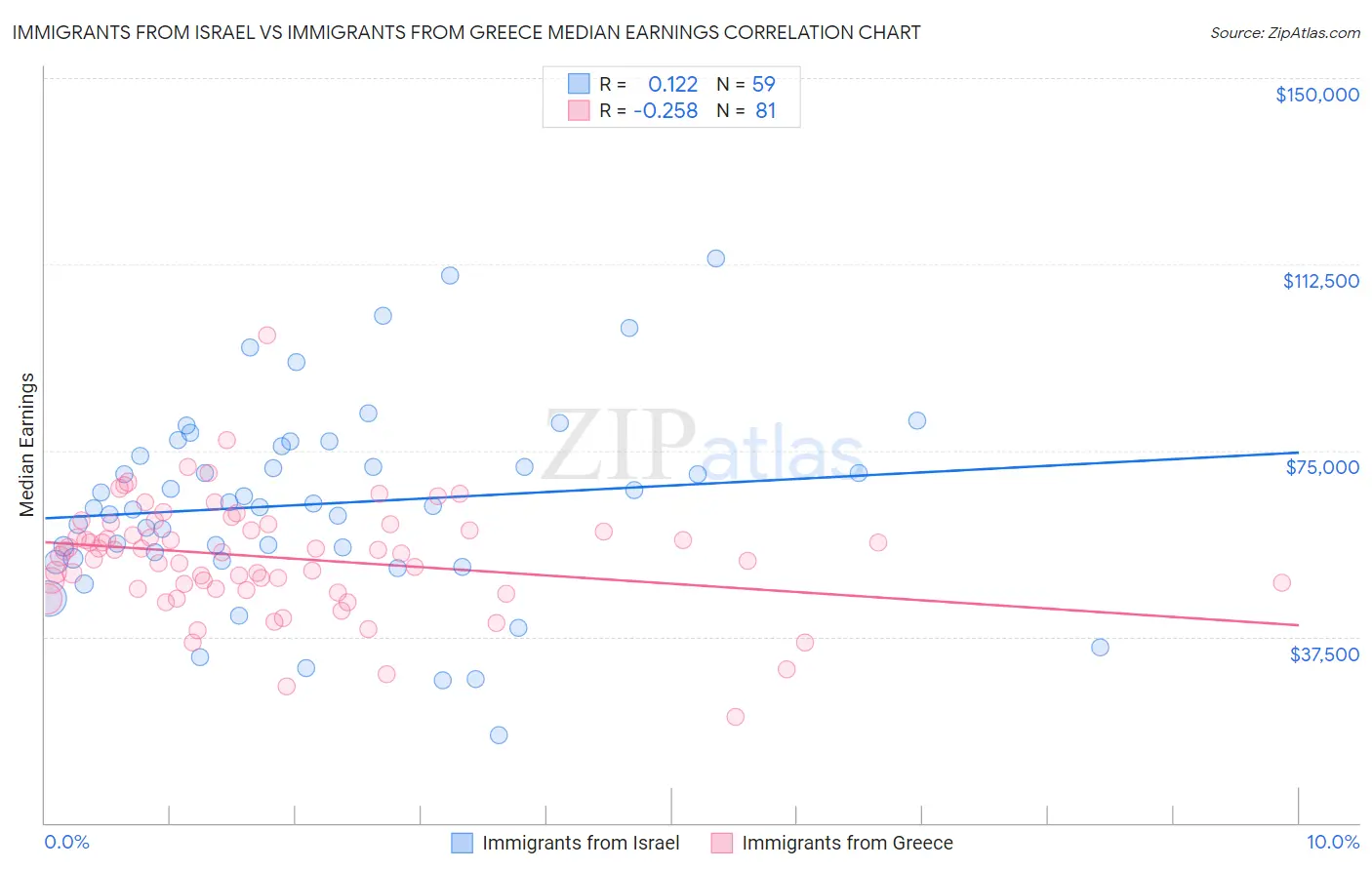 Immigrants from Israel vs Immigrants from Greece Median Earnings