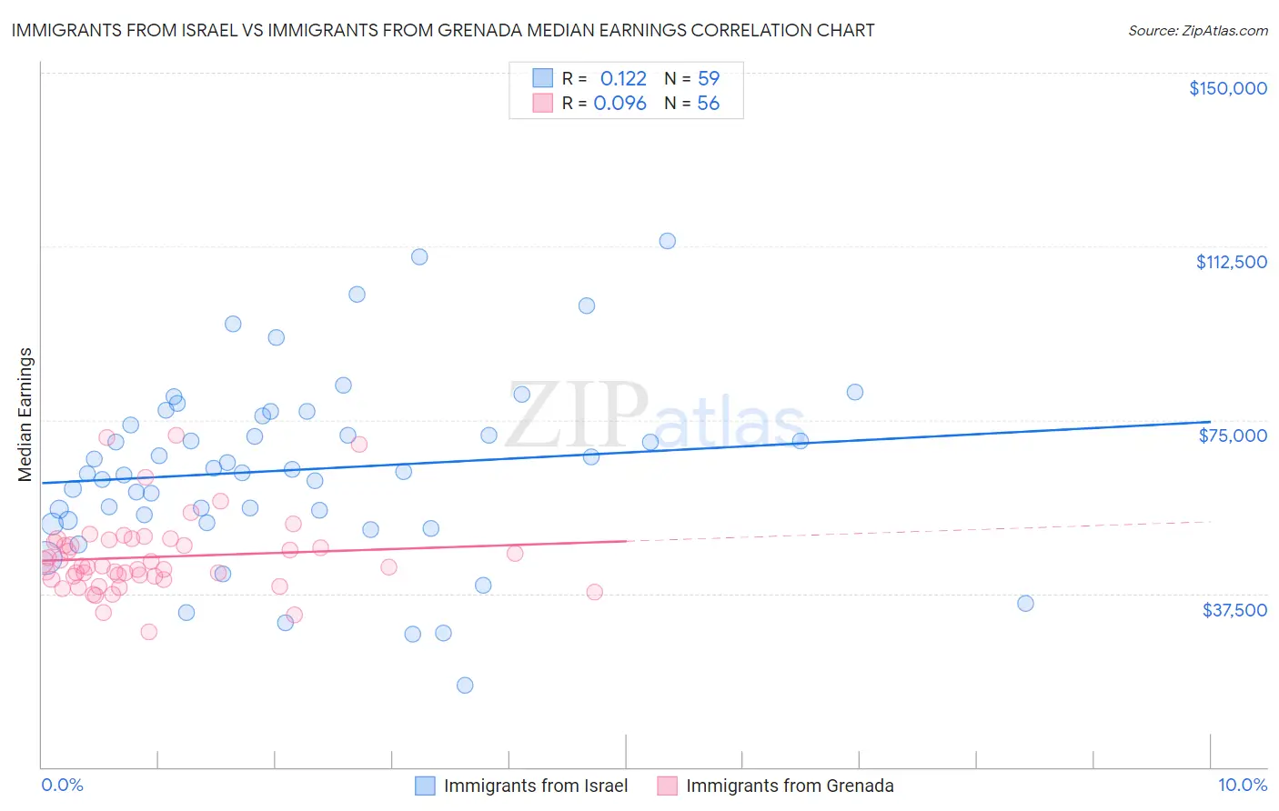 Immigrants from Israel vs Immigrants from Grenada Median Earnings