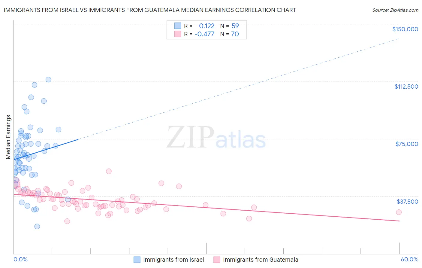Immigrants from Israel vs Immigrants from Guatemala Median Earnings