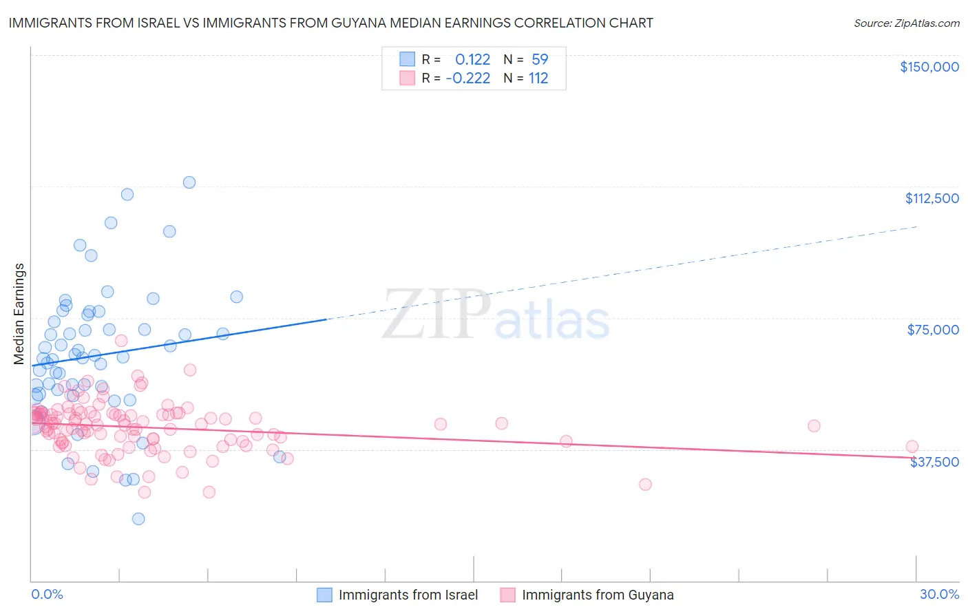 Immigrants from Israel vs Immigrants from Guyana Median Earnings