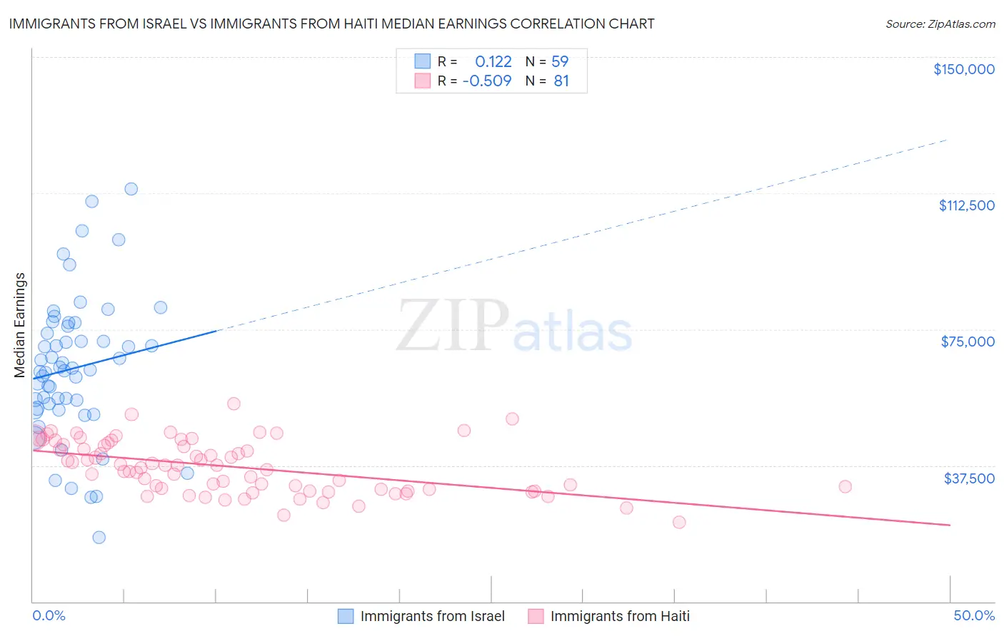 Immigrants from Israel vs Immigrants from Haiti Median Earnings