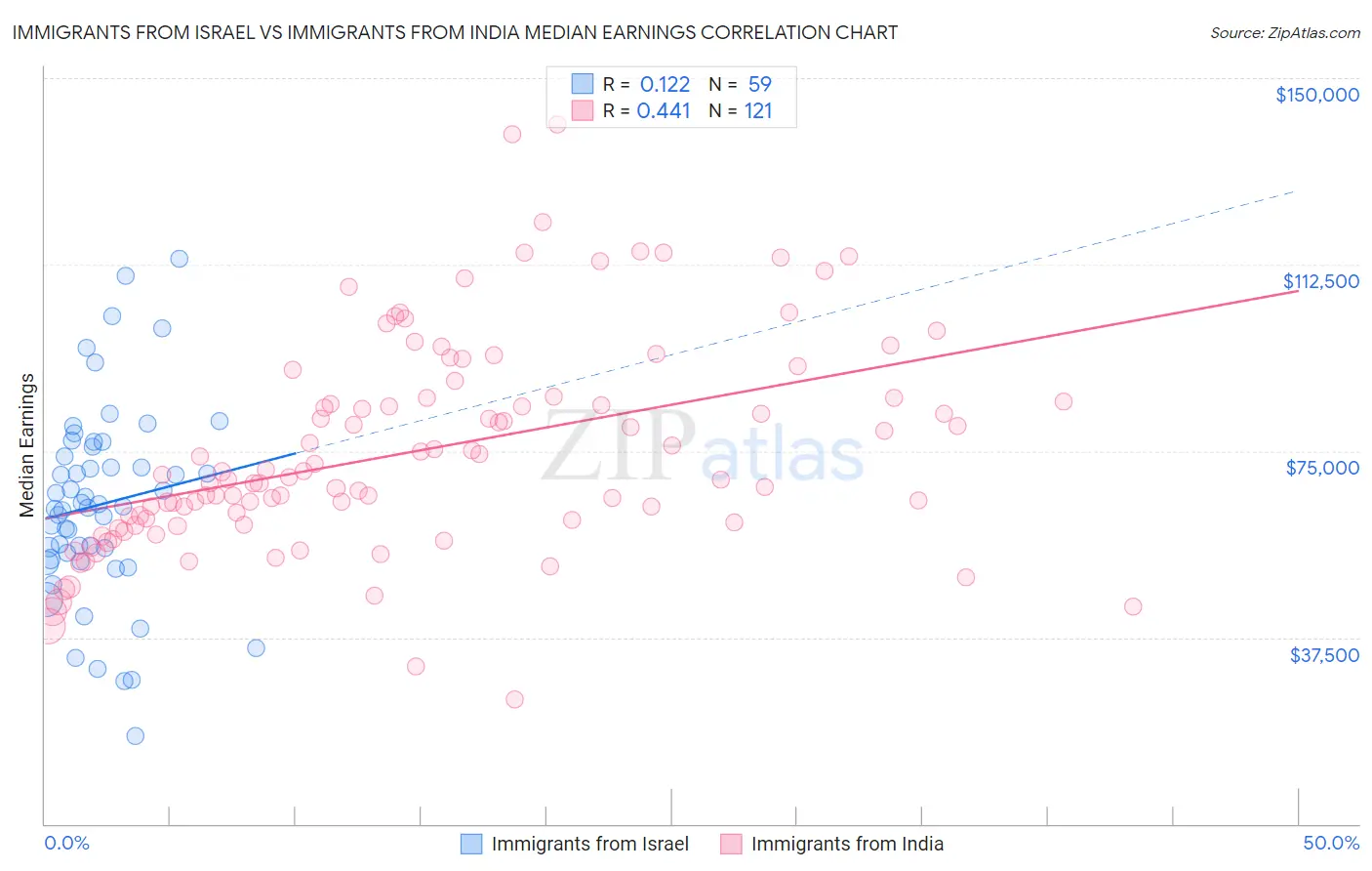 Immigrants from Israel vs Immigrants from India Median Earnings