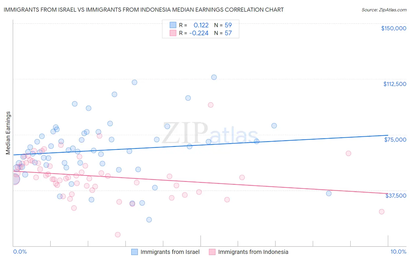 Immigrants from Israel vs Immigrants from Indonesia Median Earnings