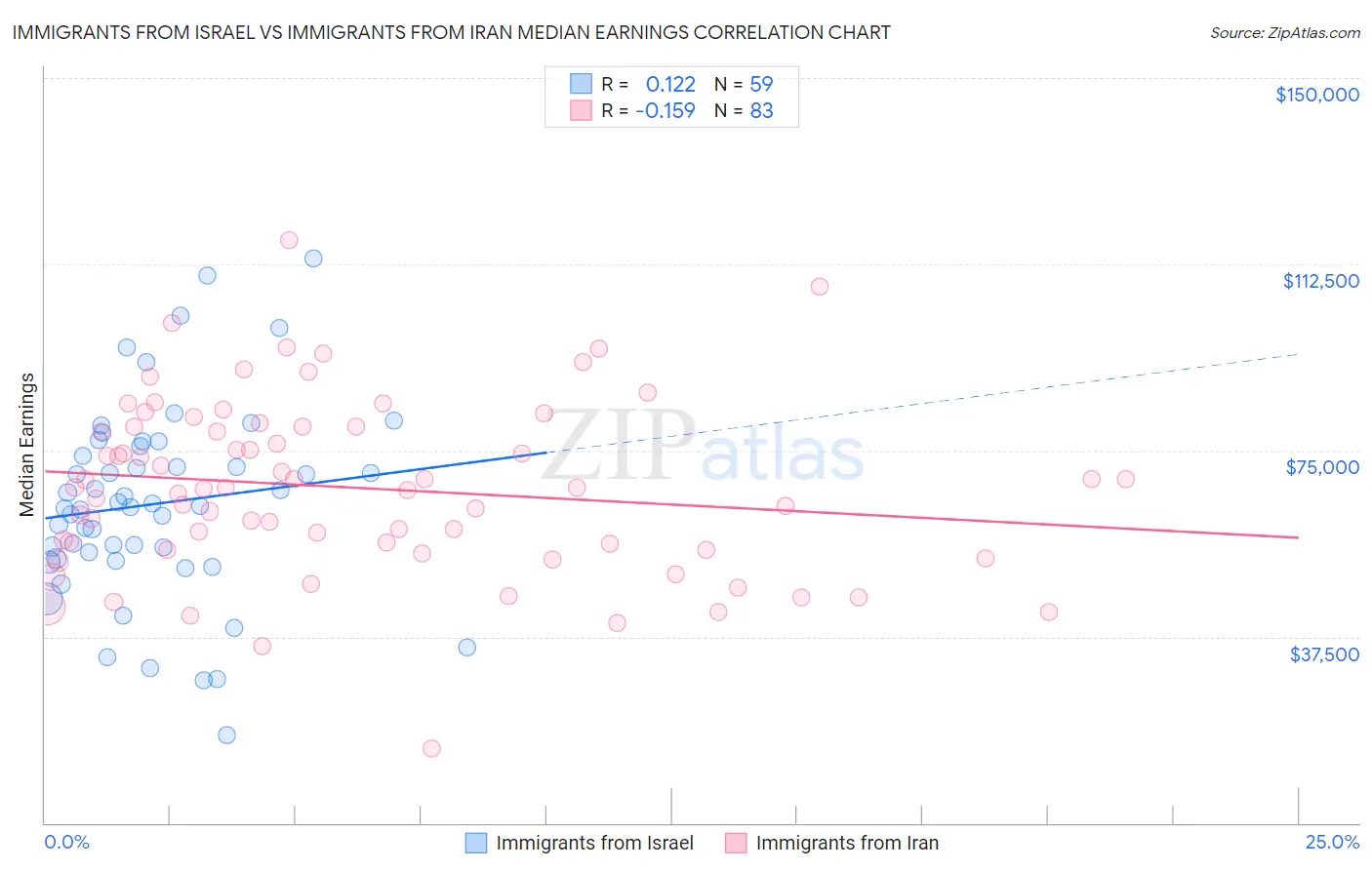 Immigrants from Israel vs Immigrants from Iran Median Earnings