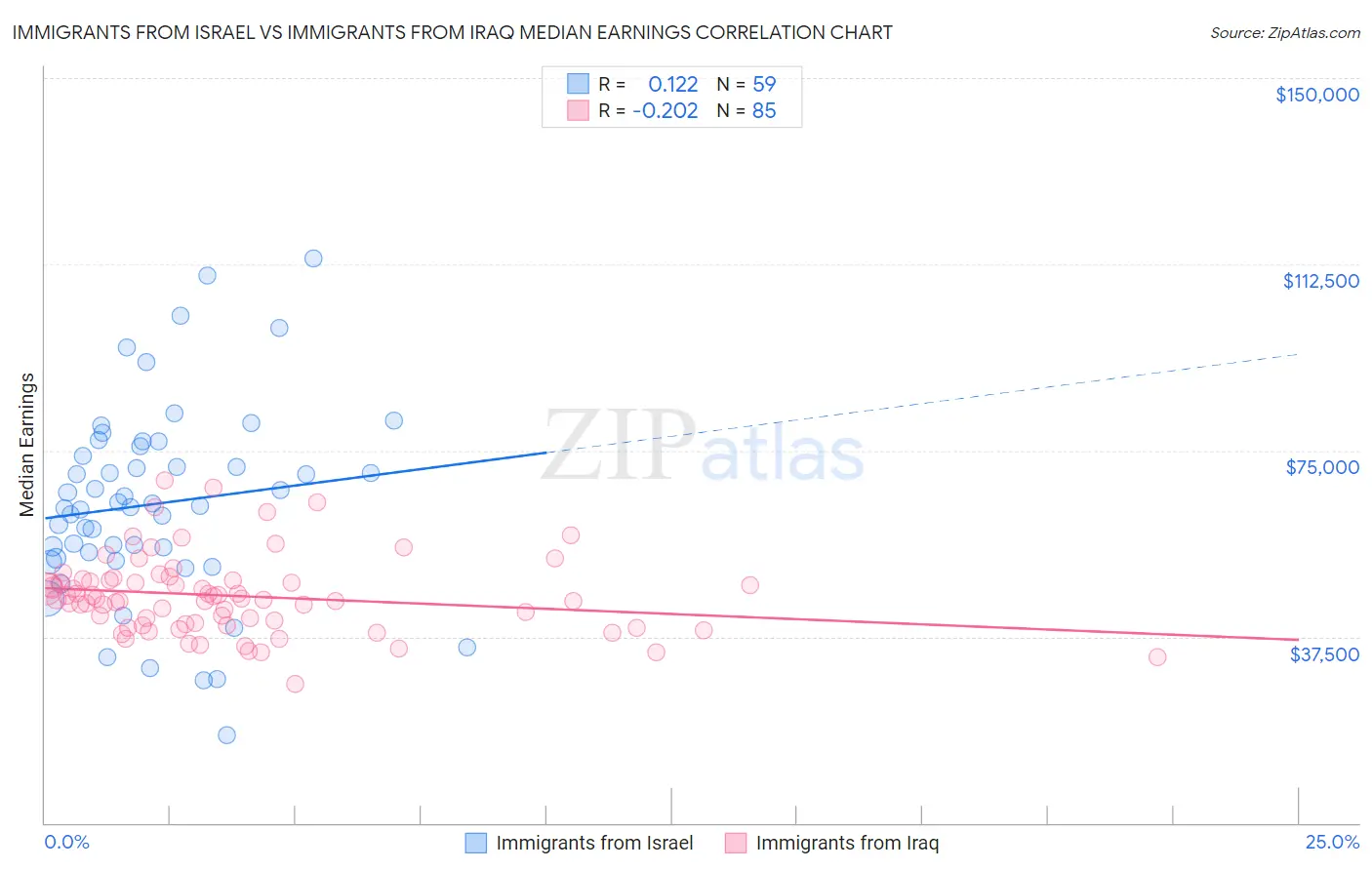 Immigrants from Israel vs Immigrants from Iraq Median Earnings