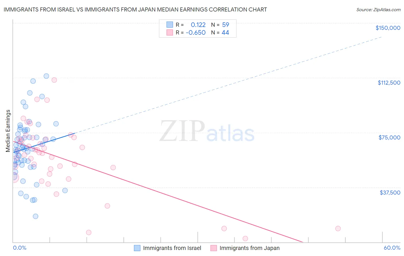 Immigrants from Israel vs Immigrants from Japan Median Earnings