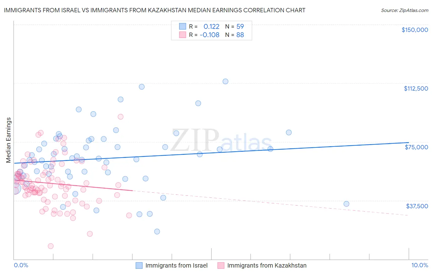 Immigrants from Israel vs Immigrants from Kazakhstan Median Earnings