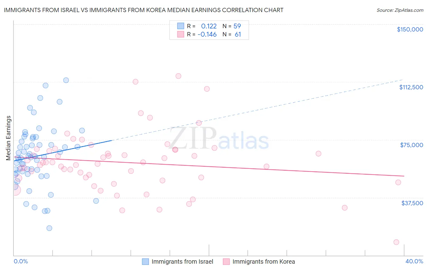 Immigrants from Israel vs Immigrants from Korea Median Earnings