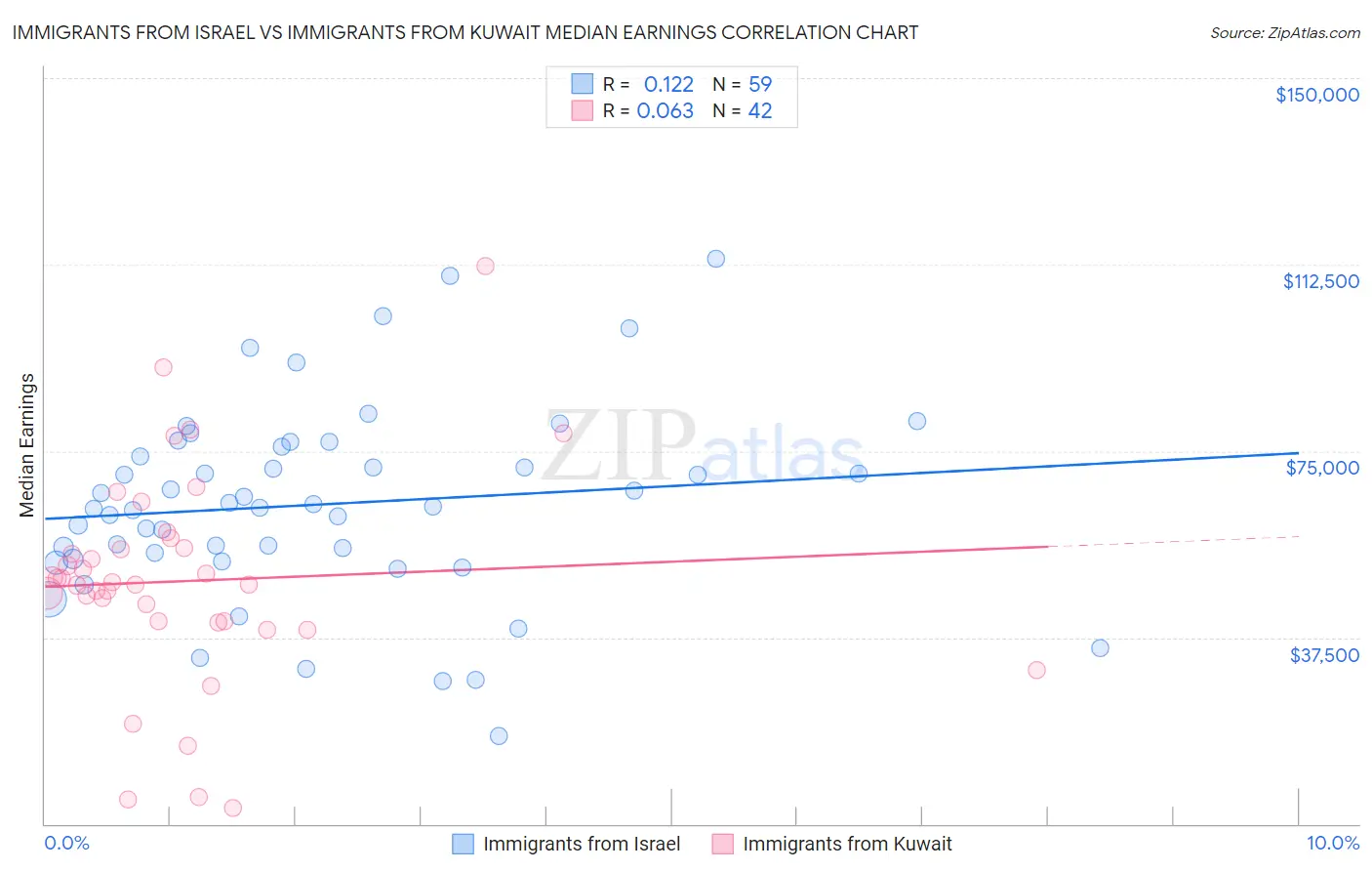 Immigrants from Israel vs Immigrants from Kuwait Median Earnings