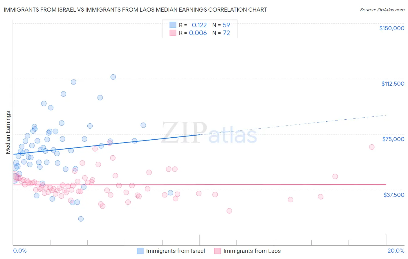 Immigrants from Israel vs Immigrants from Laos Median Earnings