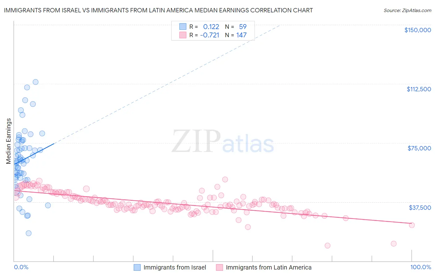 Immigrants from Israel vs Immigrants from Latin America Median Earnings