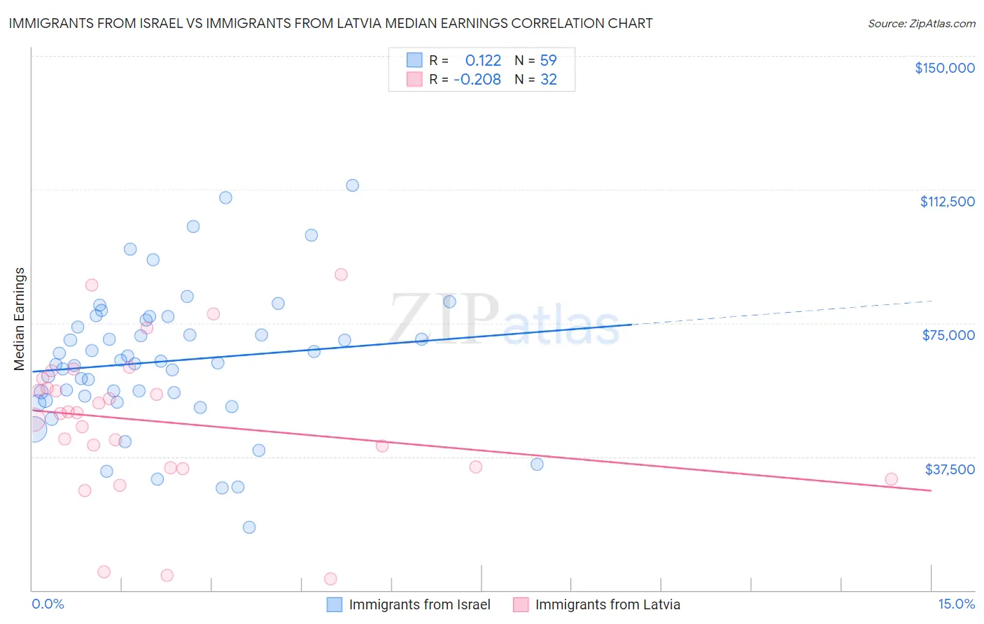 Immigrants from Israel vs Immigrants from Latvia Median Earnings
