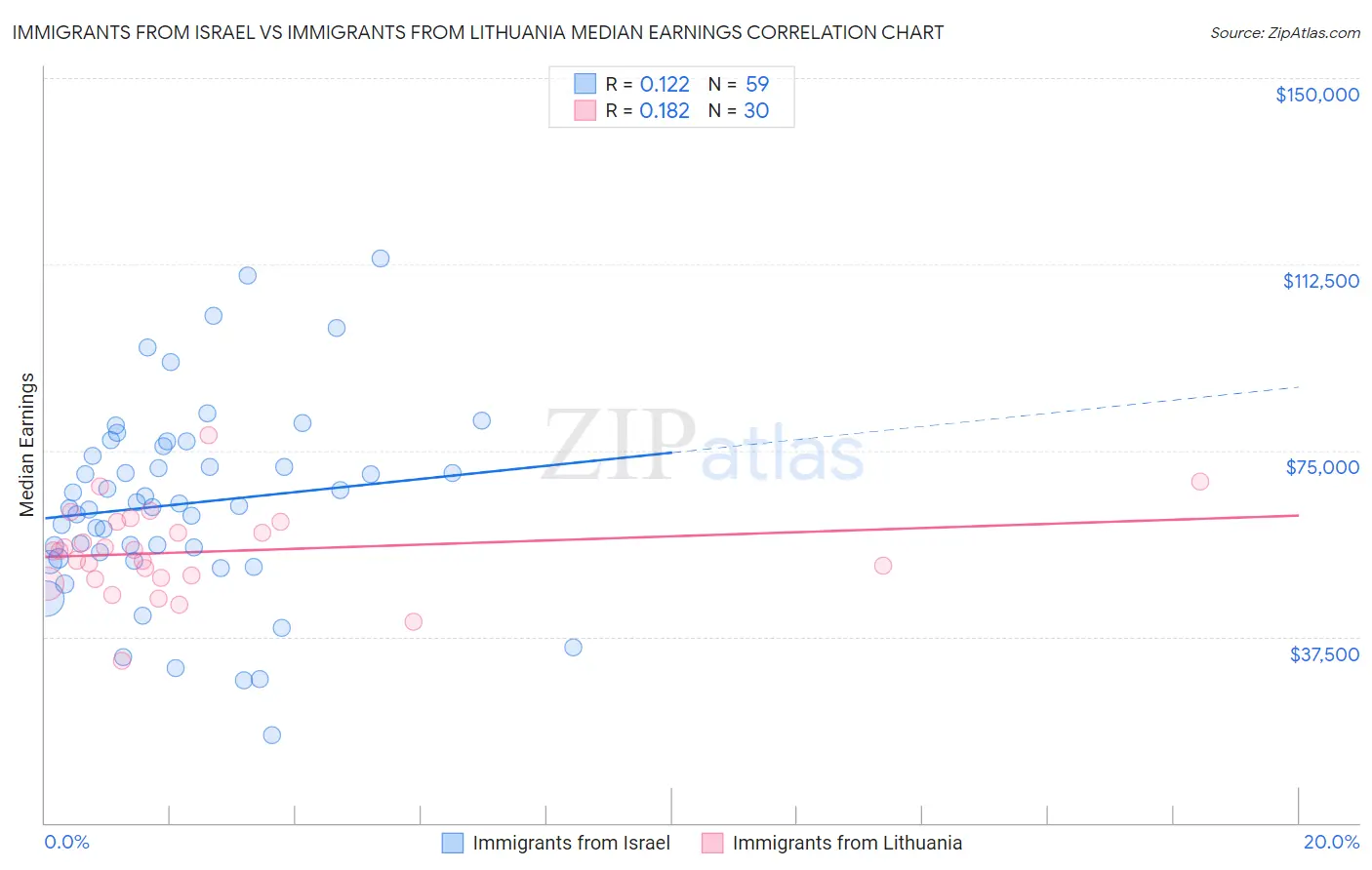 Immigrants from Israel vs Immigrants from Lithuania Median Earnings