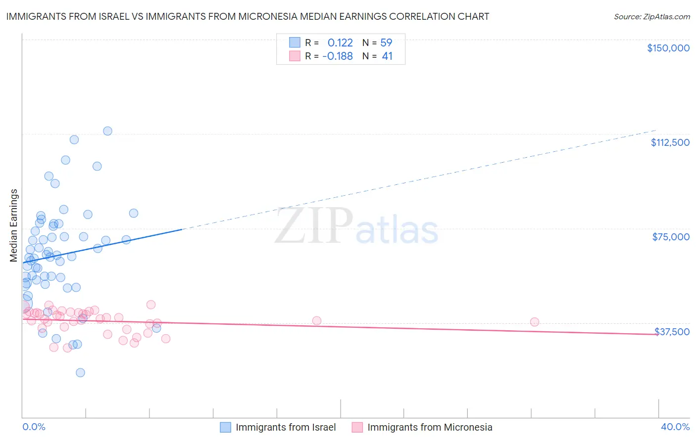 Immigrants from Israel vs Immigrants from Micronesia Median Earnings