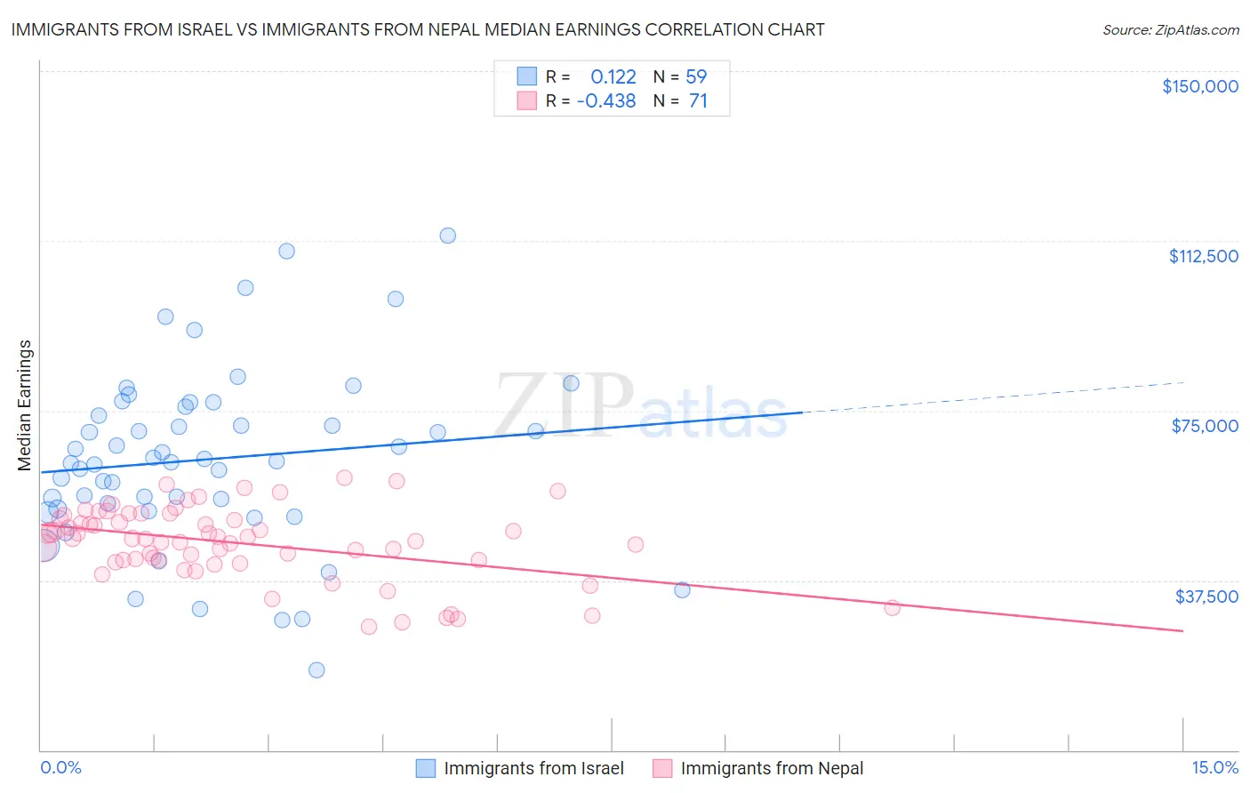 Immigrants from Israel vs Immigrants from Nepal Median Earnings