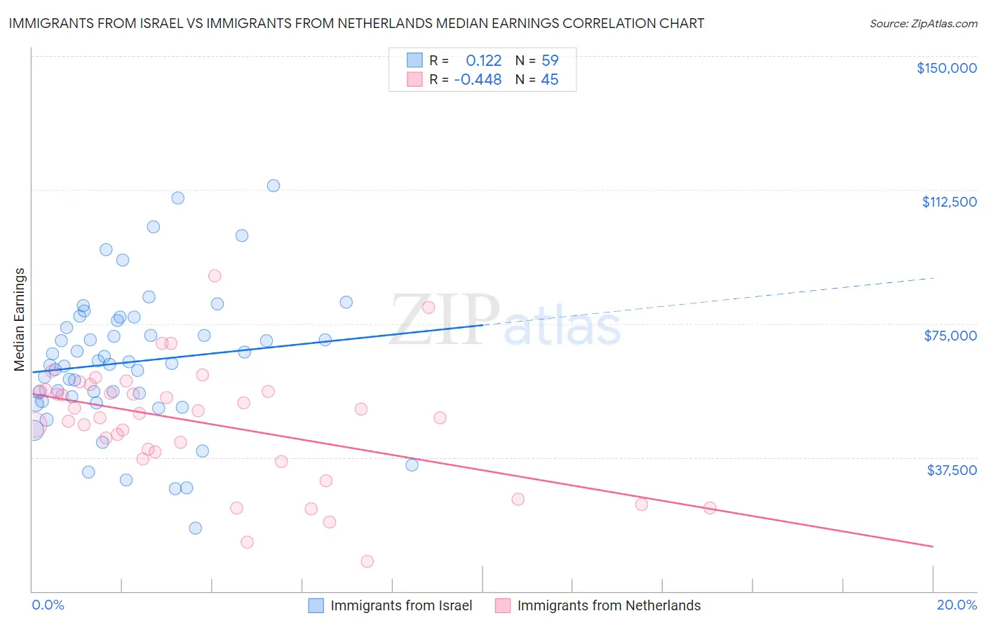 Immigrants from Israel vs Immigrants from Netherlands Median Earnings