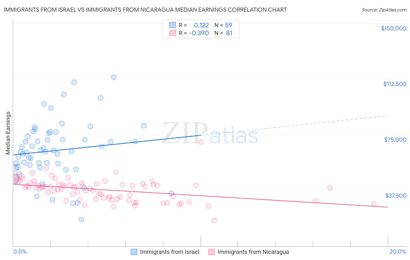 Immigrants from Israel vs Immigrants from Nicaragua Median Earnings