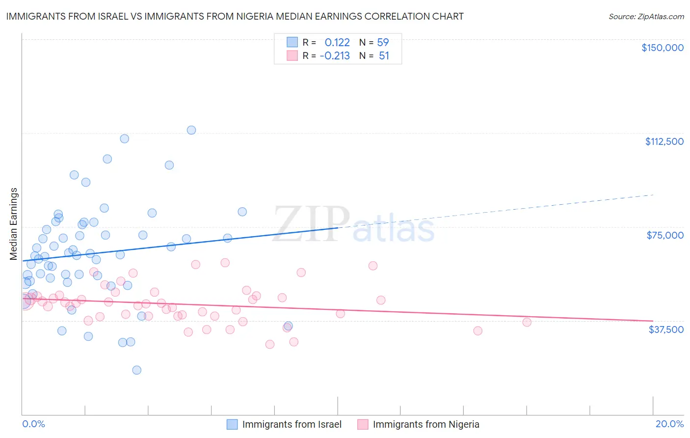 Immigrants from Israel vs Immigrants from Nigeria Median Earnings